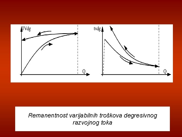 Remanentnost varijabilnih troškova degresivnog razvojnog toka 