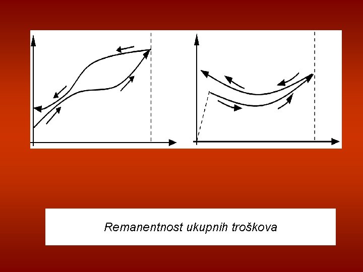 Remanentnost ukupnih troškova 