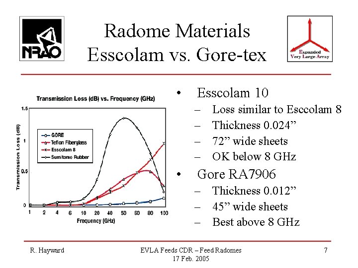 Radome Materials Esscolam vs. Gore-tex • Esscolam 10 – – • Loss similar to
