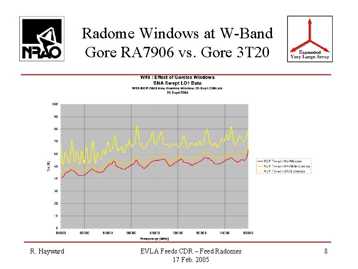 Radome Windows at W-Band Gore RA 7906 vs. Gore 3 T 20 R. Hayward