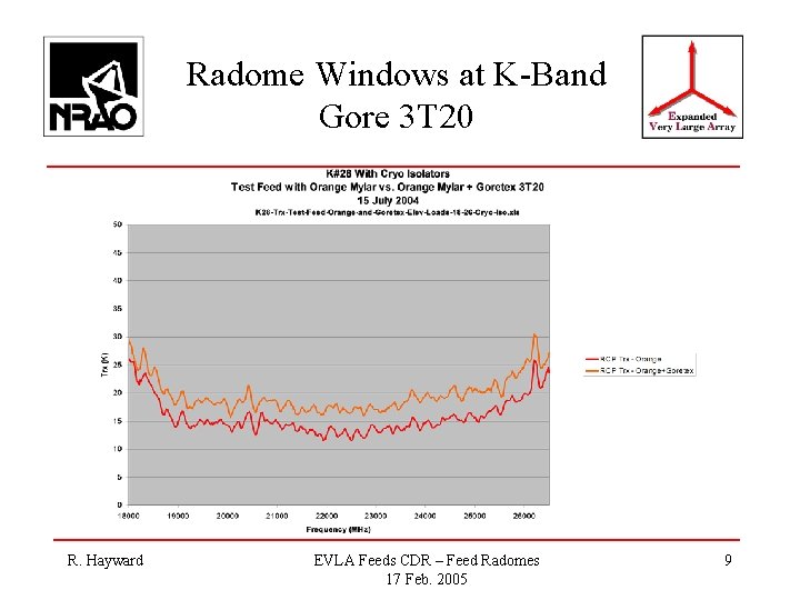 Radome Windows at K-Band Gore 3 T 20 R. Hayward EVLA Feeds CDR –