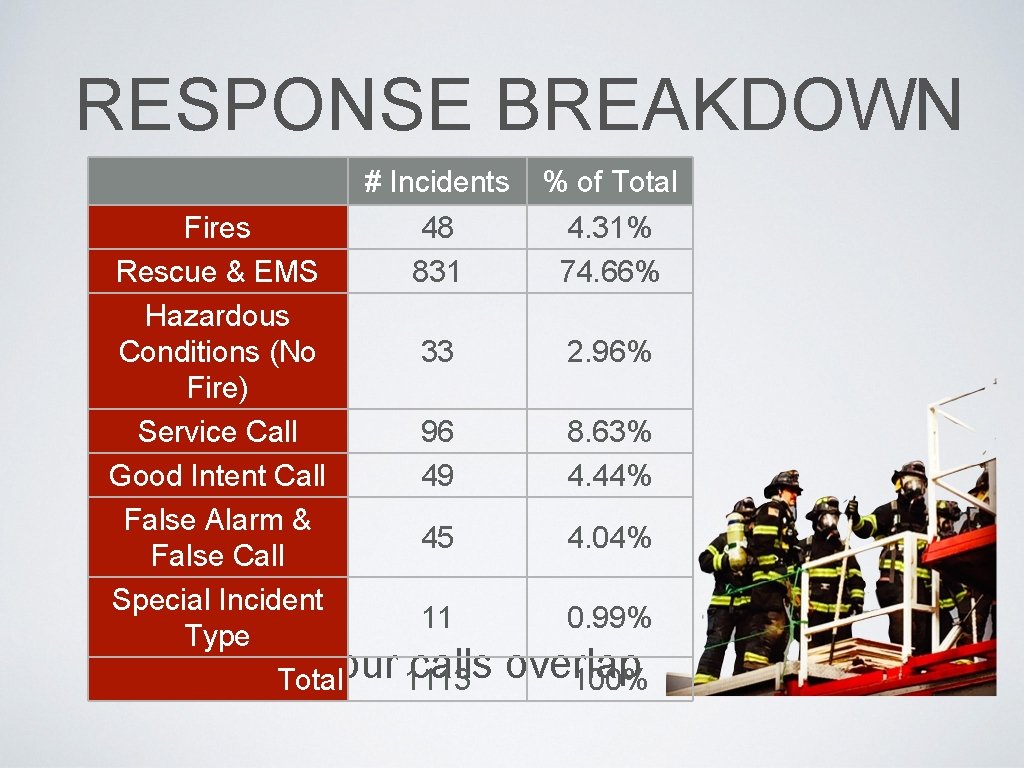 RESPONSE BREAKDOWN # Incidents Fires 48 Rescue & EMS 831 Hazardous Conditions (No 33