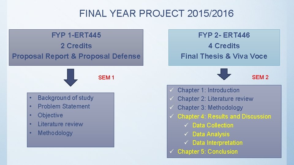 FINAL YEAR PROJECT 2015/2016 FYP 1 -ERT 445 2 Credits Proposal Report & Proposal