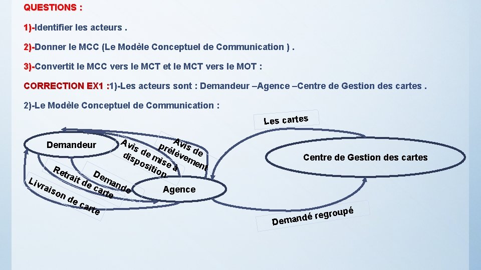 QUESTIONS : 1)-Identifier les acteurs. 1)2)-Donner le MCC (Le Modèle Conceptuel de Communication ).