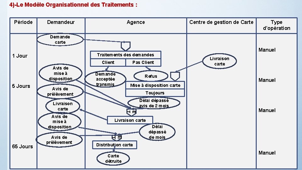 4)-Le Modèle Organisationnel des Traitements : Période Demandeur Agence Centre de gestion de Carte