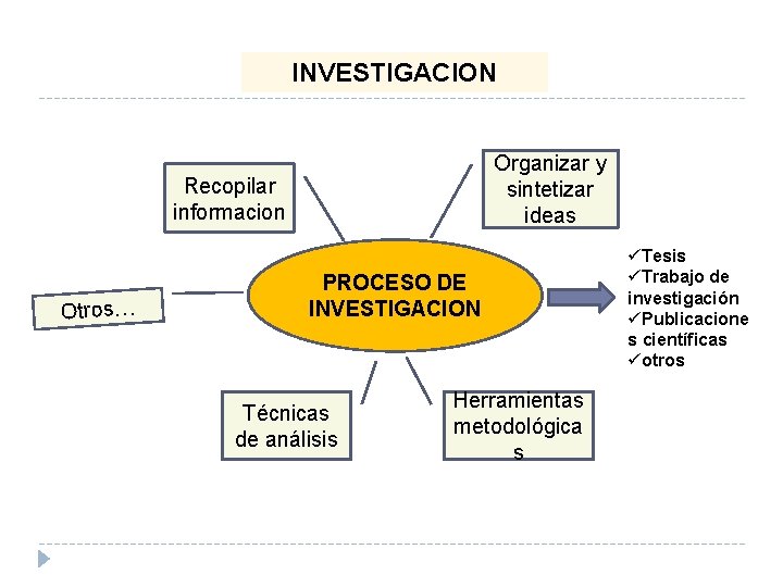 INVESTIGACION Organizar y sintetizar ideas Recopilar informacion Otros… PROCESO DE INVESTIGACION Técnicas de análisis