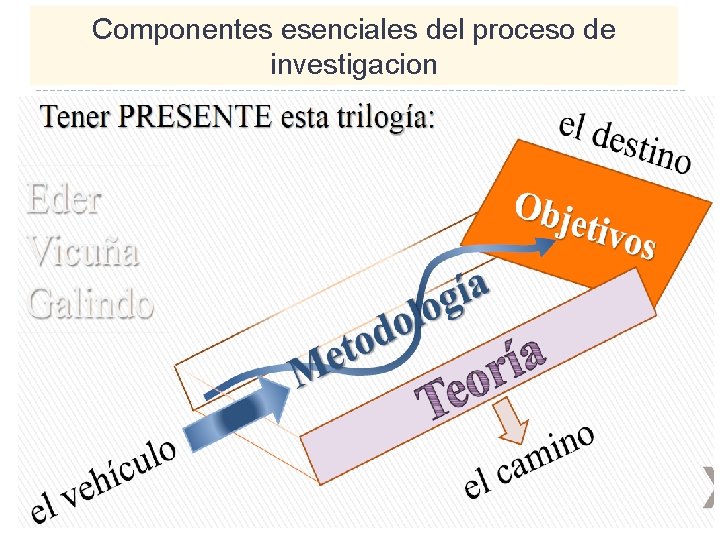 Componentes esenciales del proceso de investigacion 