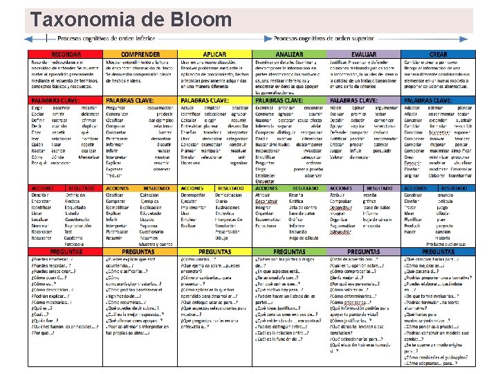 Taxonomia de Bloom 