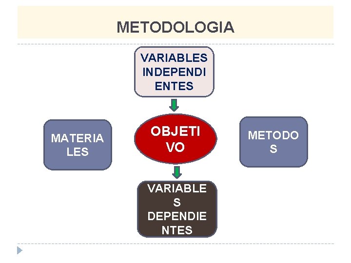 METODOLOGIA VARIABLES INDEPENDI ENTES MATERIA LES OBJETI VO VARIABLE S DEPENDIE NTES METODO S