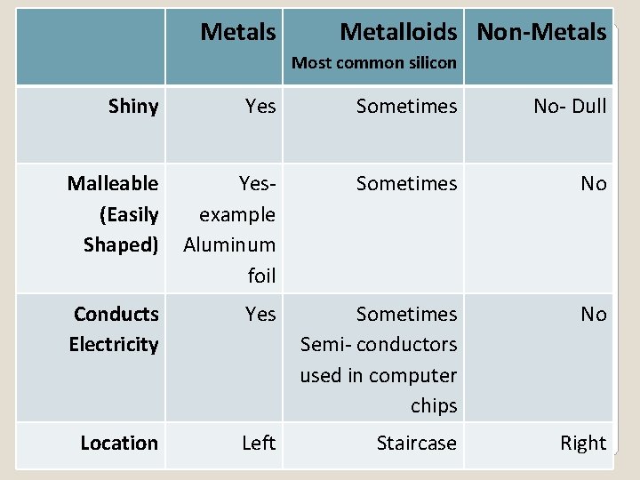 Metals Metalloids Non-Metals Most common silicon Shiny Yes Sometimes No- Dull Malleable (Easily Shaped)