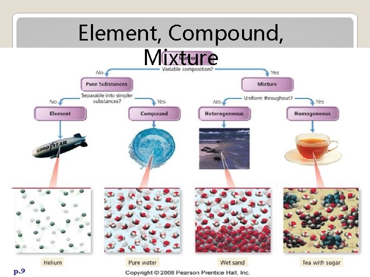 Element, Compound, Mixture 