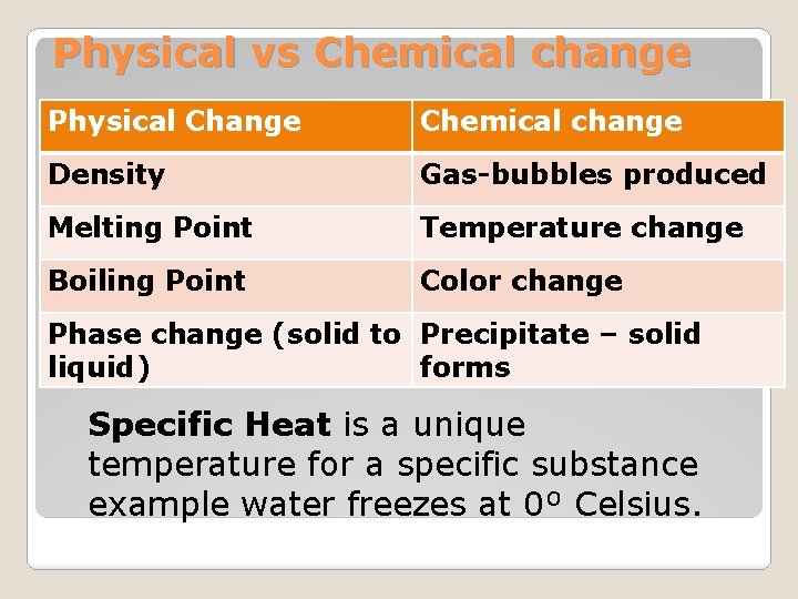 Physical vs Chemical change Physical Change Chemical change Density Gas-bubbles produced Melting Point Temperature