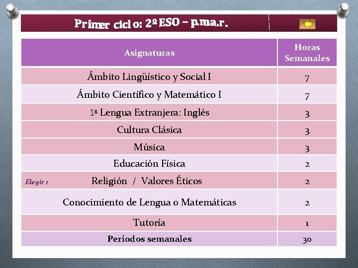 Elegir 1 Asignaturas Horas Semanales Ámbito Lingüístico y Social I 7 Ámbito Científico y Elegir 1 Asignaturas Horas Semanales Ámbito Lingüístico y Social I 7 Ámbito Científico y