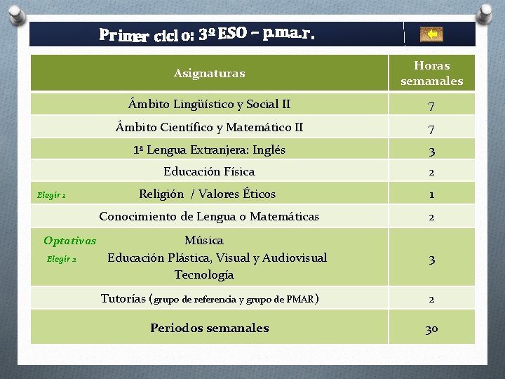 Elegir 1 Optativas Elegir 2 Asignaturas Horas semanales Ámbito Lingüístico y Social II 7 Elegir 1 Optativas Elegir 2 Asignaturas Horas semanales Ámbito Lingüístico y Social II 7