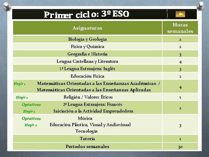 Elegir 1 Horas semanales Biología y Geología 2 Física y Química 2 Geografía e Elegir 1 Horas semanales Biología y Geología 2 Física y Química 2 Geografía e