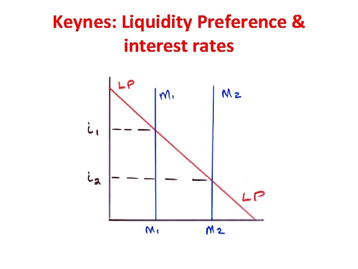 Keynes: Liquidity Preference & interest rates 