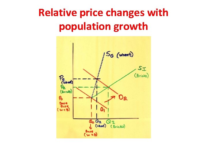 Relative price changes with population growth 