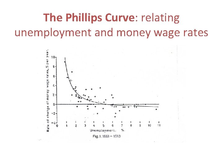 The Phillips Curve: relating unemployment and money wage rates 