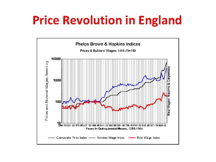 Price Revolution in England 