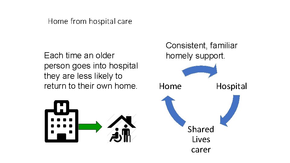 Home from hospital care Each time an older person goes into hospital they are Home from hospital care Each time an older person goes into hospital they are
