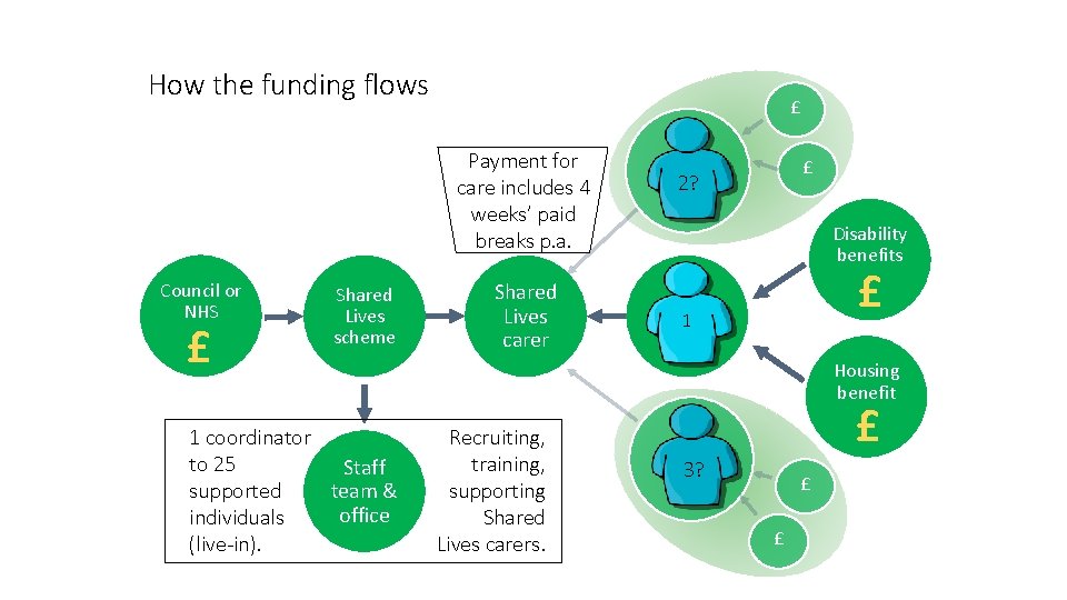 How the funding flows £ Payment for care includes 4 weeks’ paid breaks p. How the funding flows £ Payment for care includes 4 weeks’ paid breaks p.