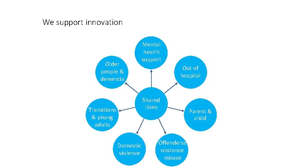 We support innovation Older people & dementia Transitions & young adults Mental health support We support innovation Older people & dementia Transitions & young adults Mental health support