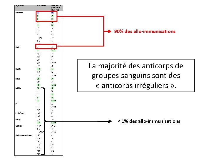 90% des allo-immunisations La majorité des anticorps de groupes sanguins sont des « anticorps