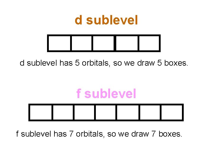 d sublevel has 5 orbitals, so we draw 5 boxes. f sublevel has 7