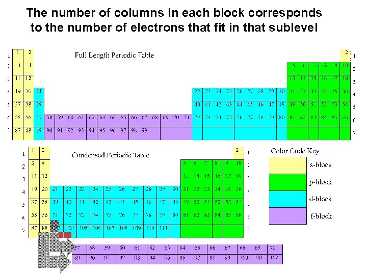 The number of columns in each block corresponds to the number of electrons that