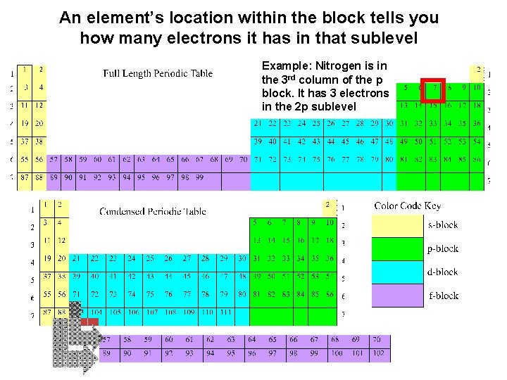 An element’s location within the block tells you how many electrons it has in