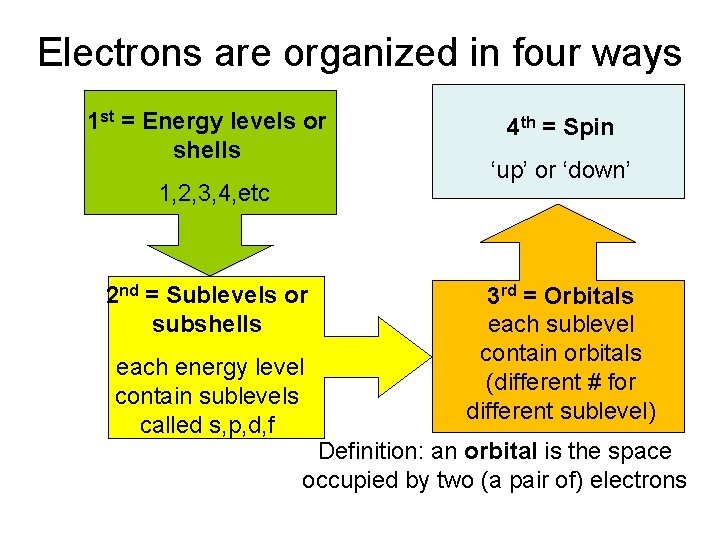 Electrons are organized in four ways 1 st = Energy levels or shells 1,