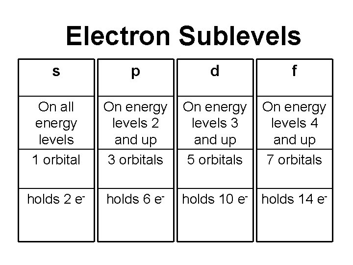 Electron Sublevels s p d f On all energy levels 1 orbital On energy