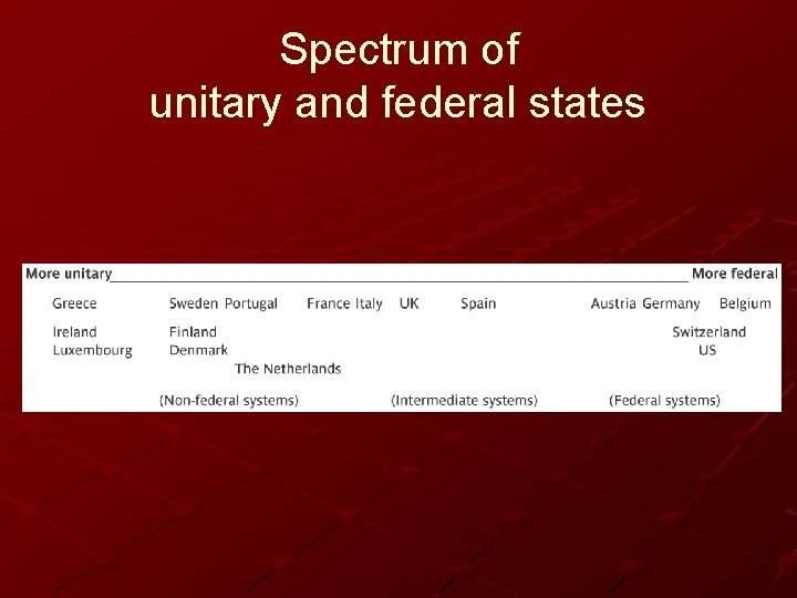 Spectrum of unitary and federal states 