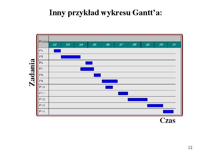 Inny przykład wykresu Gantt’a: 12 