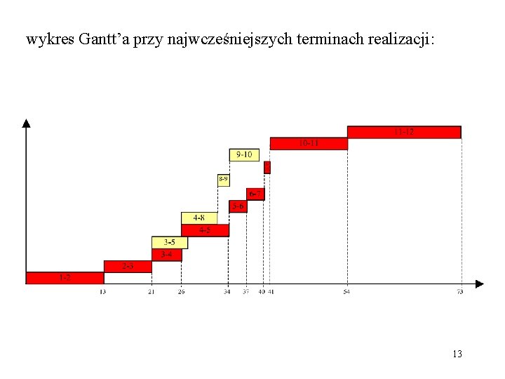 wykres Gantt’a przy najwcześniejszych terminach realizacji: 13 