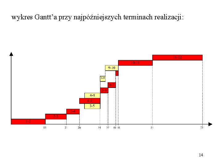 wykres Gantt’a przy najpóźniejszych terminach realizacji: 14 