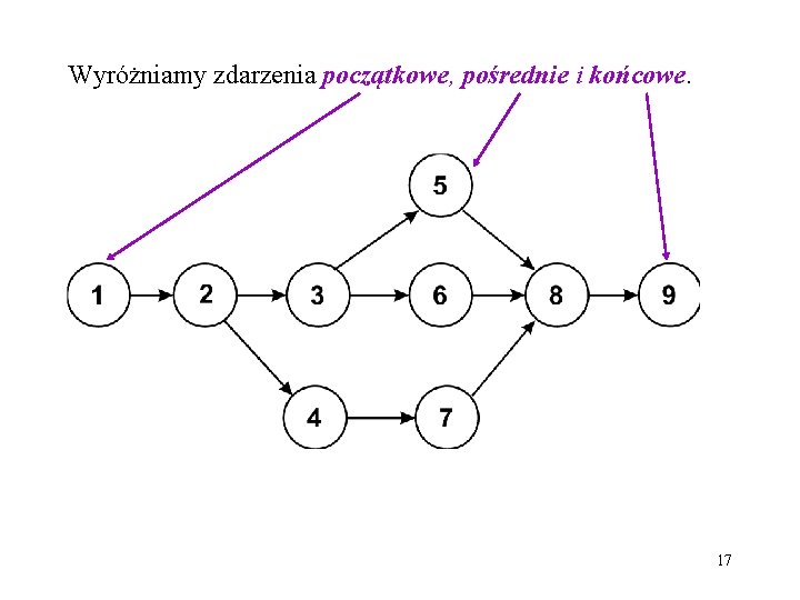 Wyróżniamy zdarzenia początkowe, pośrednie i końcowe. 17 