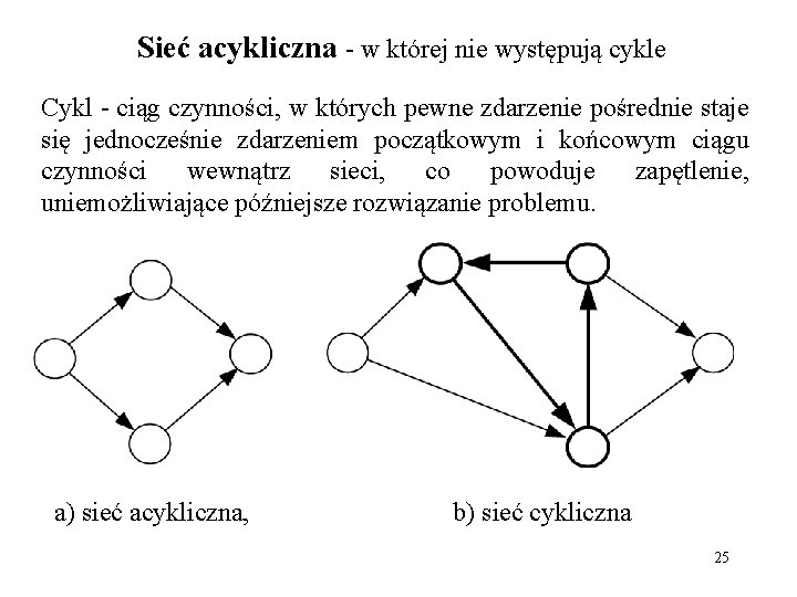 Sieć acykliczna - w której nie występują cykle Cykl - ciąg czynności, w których