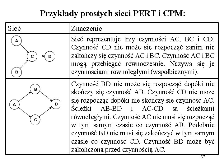 Przykłady prostych sieci PERT i CPM: Sieć Znaczenie Sieć reprezentuje trzy czynności AC, BC