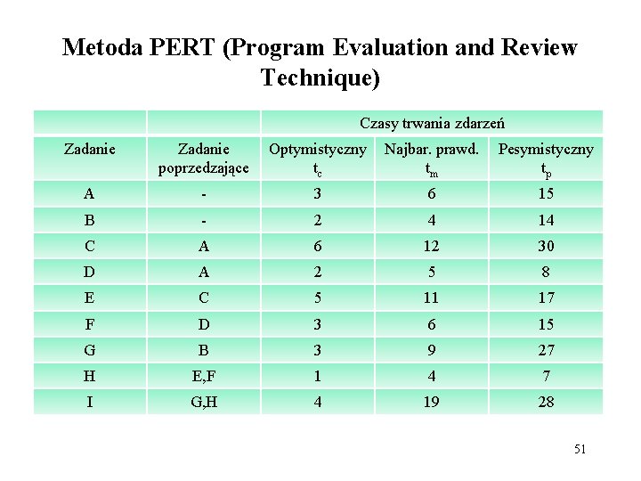 Metoda PERT (Program Evaluation and Review Technique) Czasy trwania zdarzeń Zadanie poprzedzające Optymistyczny tc