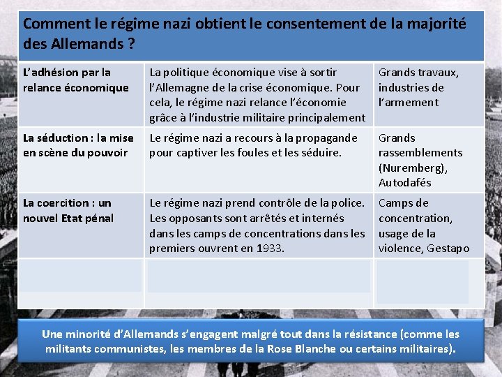 Comment le régime nazi obtient le consentement de la majorité des Allemands ? L’adhésion