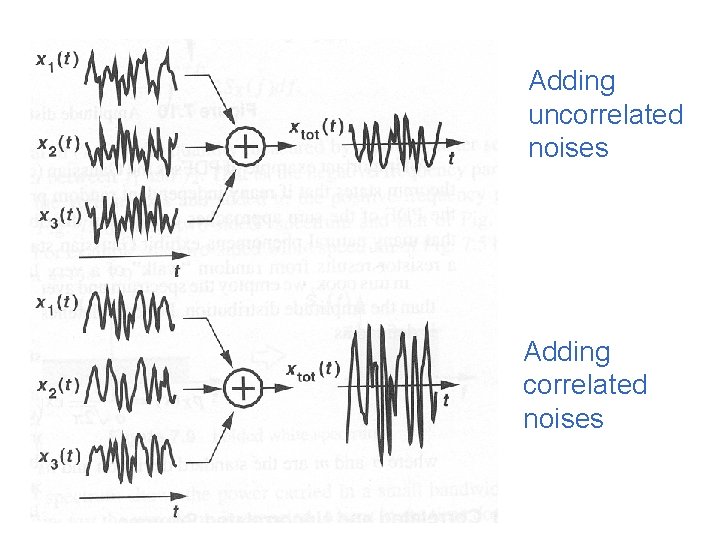 Adding uncorrelated noises Adding correlated noises 