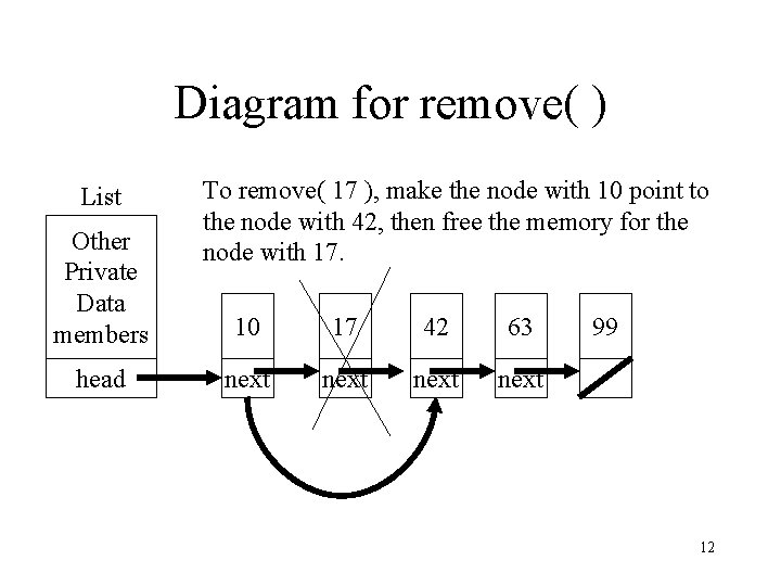 Diagram for remove( ) List Other Private Data members head To remove( 17 ),