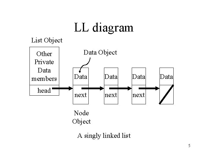 LL diagram List Object Other Private Data members head Data Object Data next Data