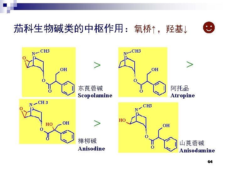 茄科生物碱类的中枢作用：氧桥↑ ，羟基↓ O N CH 3 OH > N > O 东莨菪碱 Scopolamine O