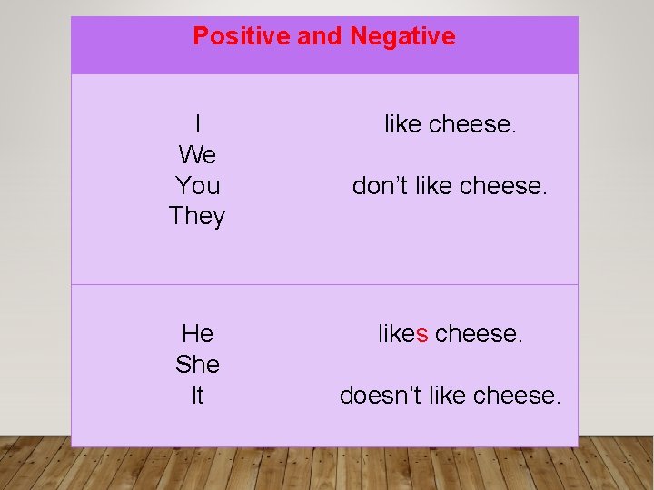 Positive and Negative I We You They He She It like cheese. don’t like