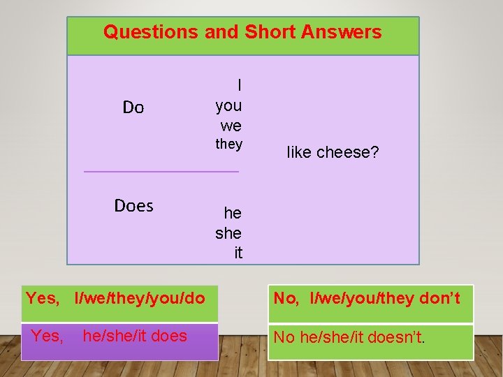 Questions and Short Answers Do I you we they Does like cheese? he she