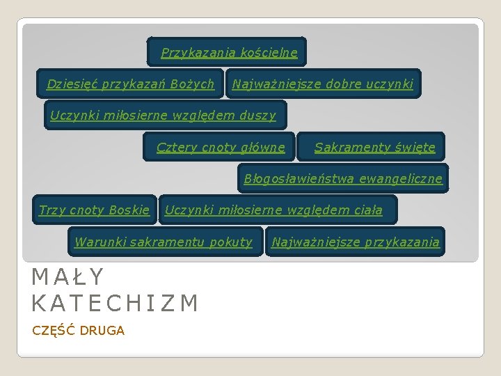 Przykazania kościelne Dziesięć przykazań Bożych Najważniejsze dobre uczynki Uczynki miłosierne względem duszy Cztery cnoty