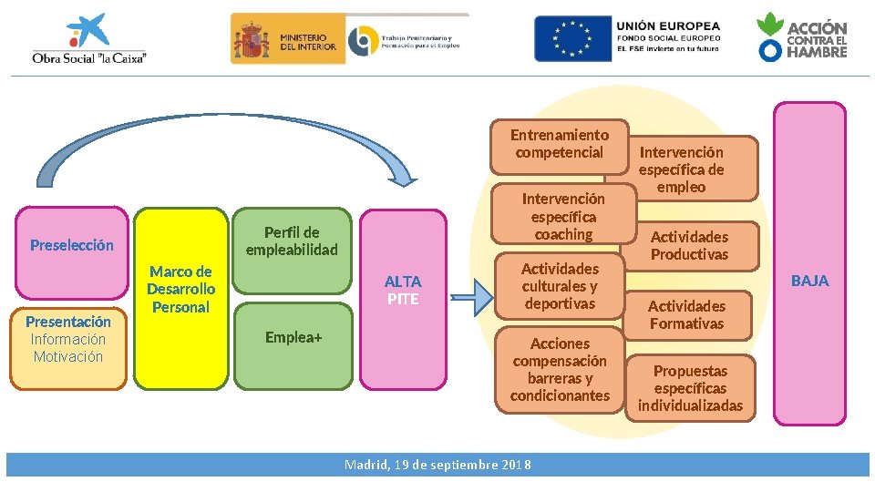 Entrenamiento competencial Perfil de empleabilidad Preselección Presentación Información Motivación Intervención específica coaching Marco de