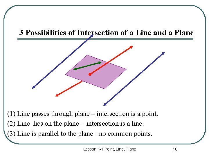 3 Possibilities of Intersection of a Line and a Plane (1) Line passes through